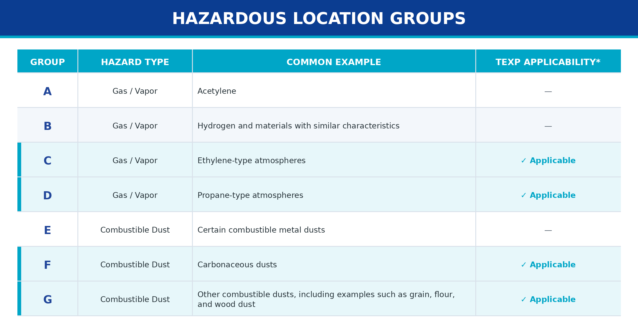 hazardous-location-groups-table